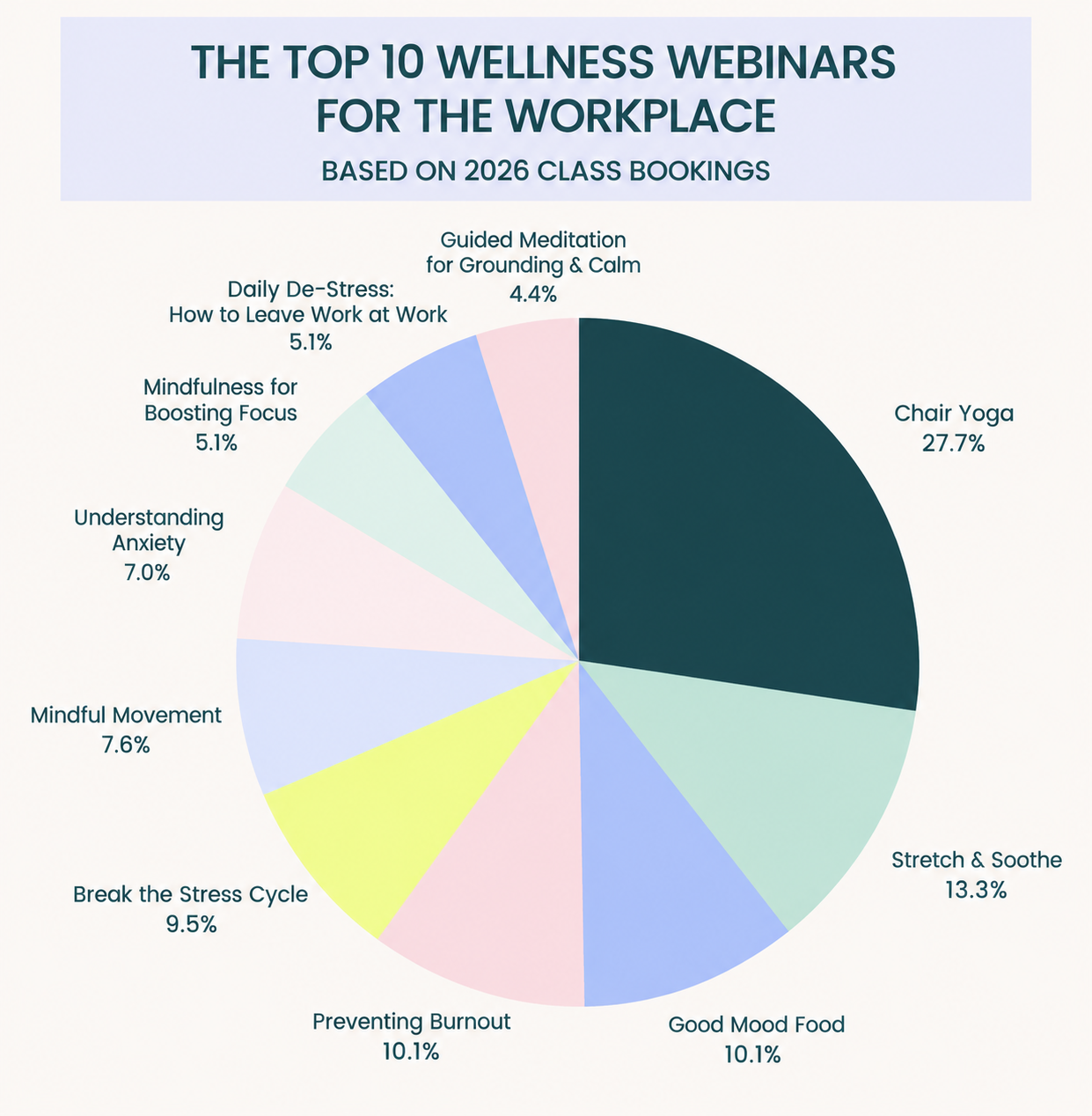 most popular corporate wellness classes